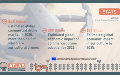 Drone market stats